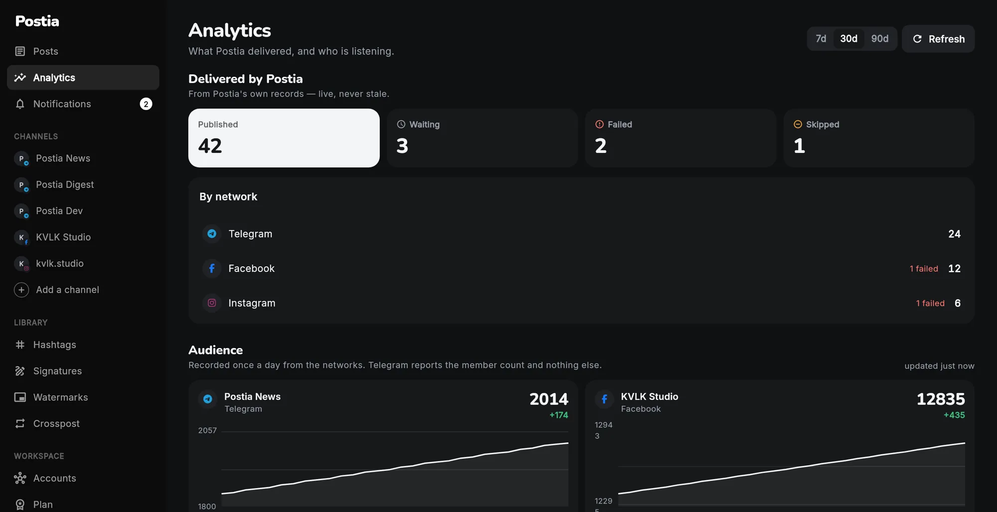 The Analytics screen in Postia: counts of published, waiting, failed and skipped posts, a breakdown by network, and two audience charts over thirty days.