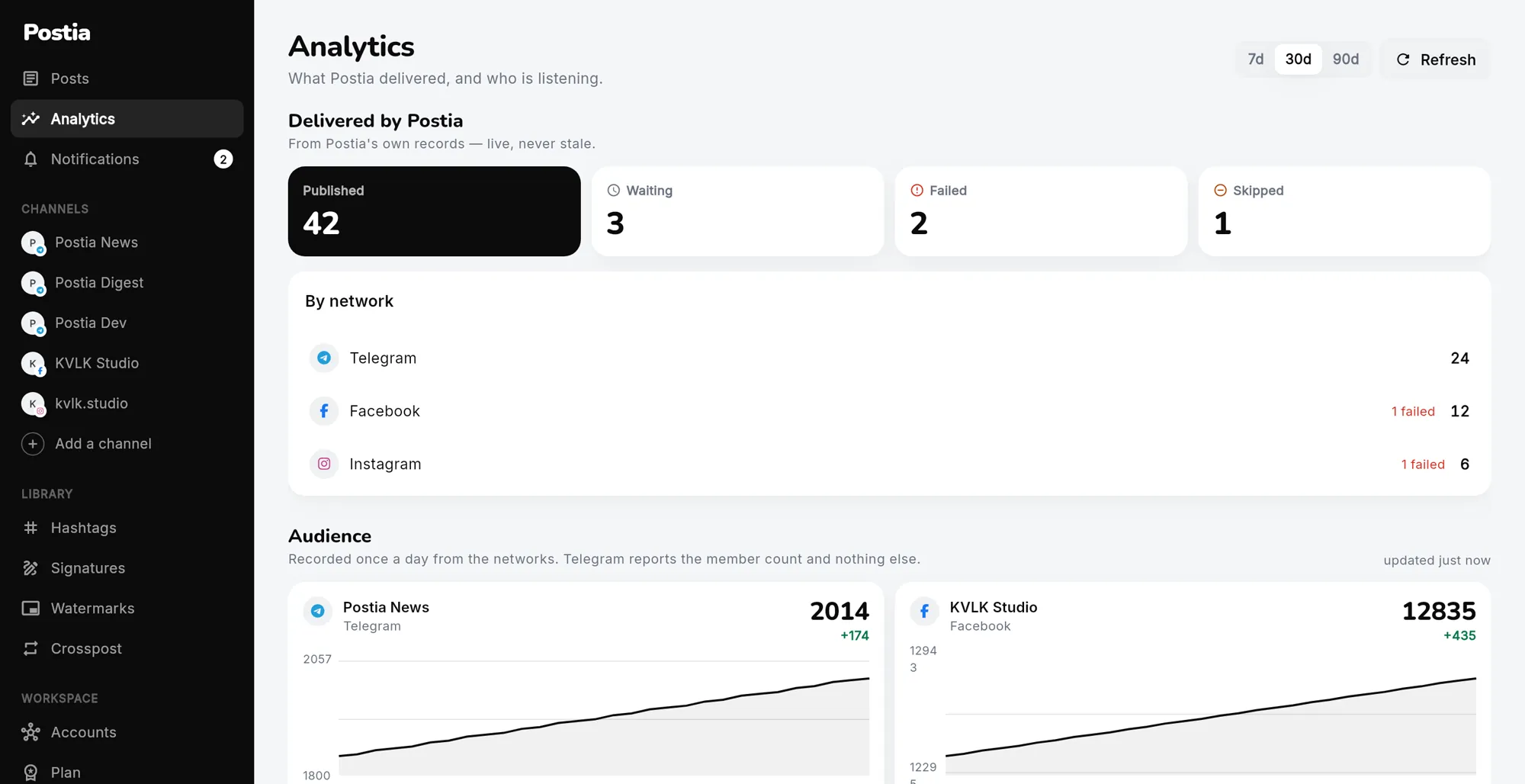 The Analytics screen in Postia: counts of published, waiting, failed and skipped posts, a breakdown by network, and two audience charts over thirty days.